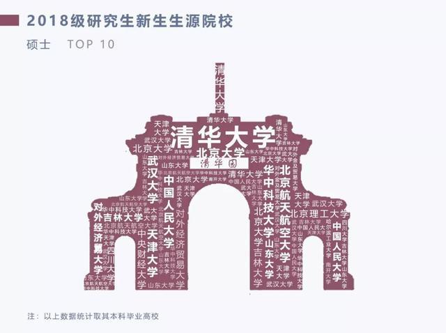 清华大学18年研究生录取名单公布,主要来自这