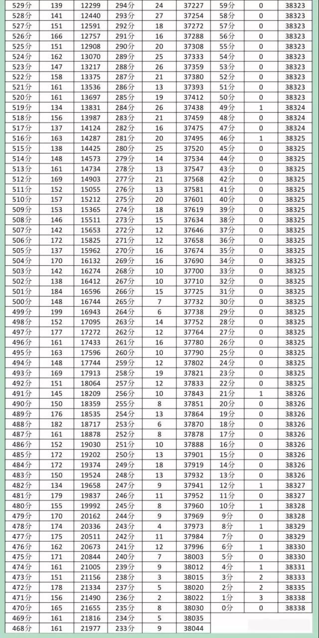 成都2018高考三诊划线来了!看看你排全市第几