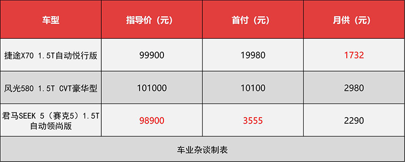 等不及汽车下乡优惠？怀揣3千多你也可买10万块钱的车