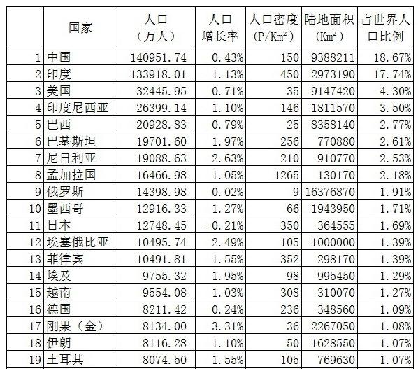 2018最新世界人口排行，中国仍是第一但距离被赶超不远了