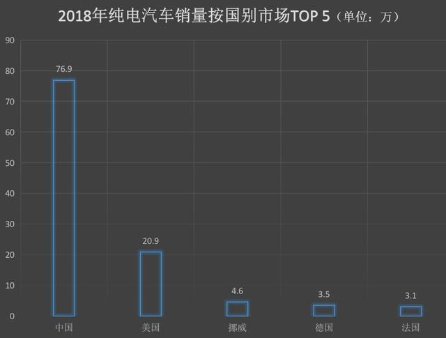 2018年全球纯电车销量出炉:除了特斯拉,几乎被中国电动车霸榜