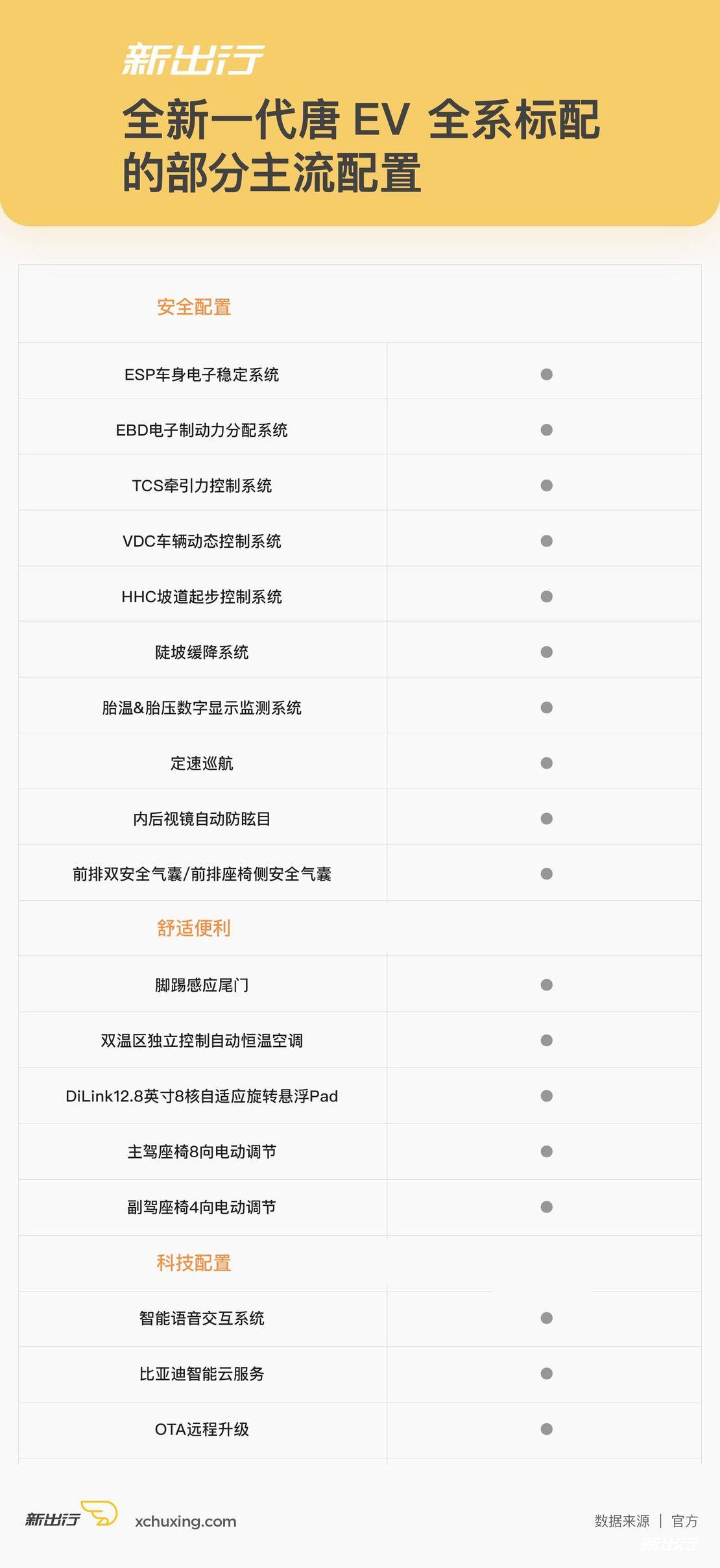 唐家族终于凑齐三剑客 姗姗来迟的唐 EV 应该怎么选?