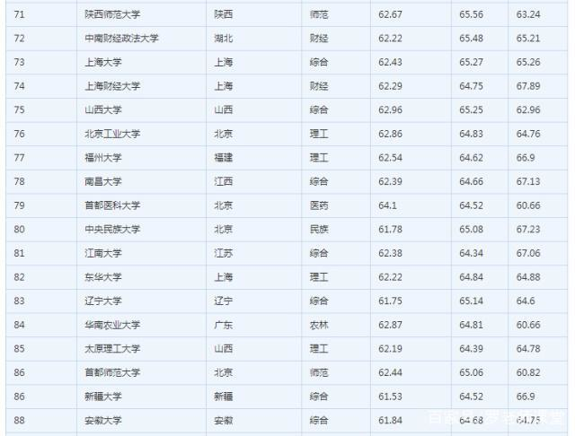 上海大学春考排名_盘点上海市排名前5的高校,复旦交大名列前茅,高考冲(2)