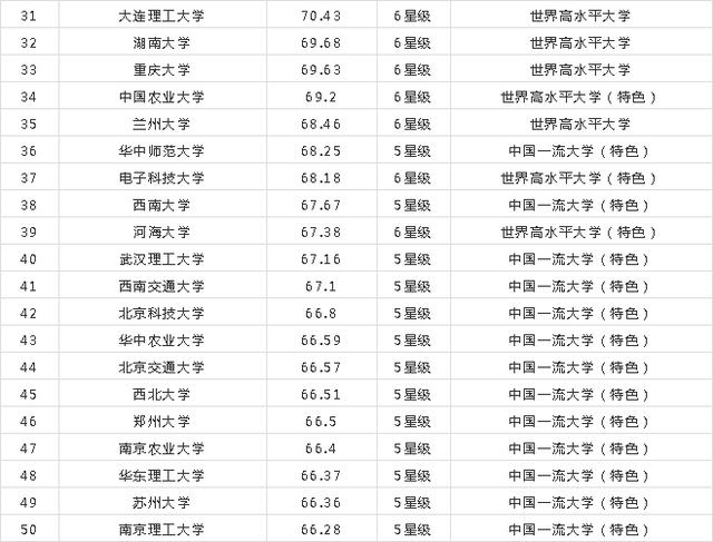 2019全国大学排行榜出炉!HR一般都选这些学校
