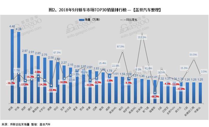 2018年9月汽车销量排行榜：朗逸再次登顶 英朗销量近3万