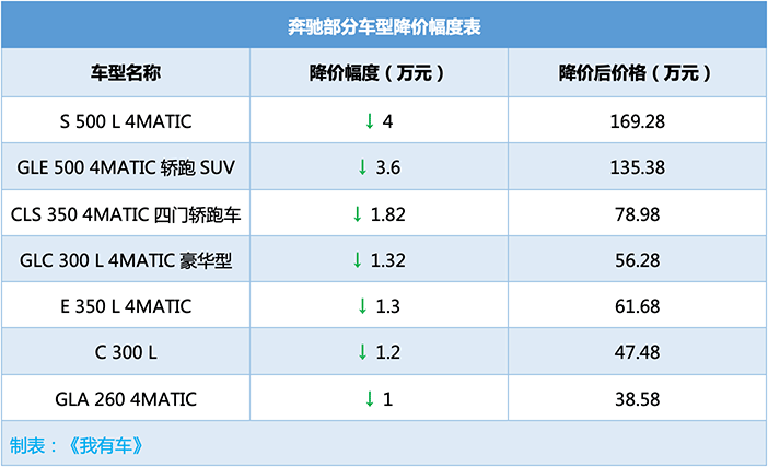 豪车官宣降价！宝马沃尔沃最高降6万，奔驰让利4万，路虎官降8万5