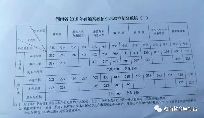 最新!湖南省2018年高考录取分数线出炉!