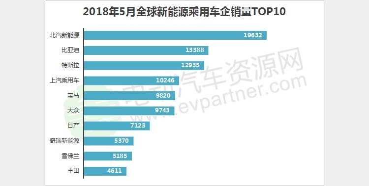 大爆发，比亚迪等车型强势进入全球新能源乘用车销量榜