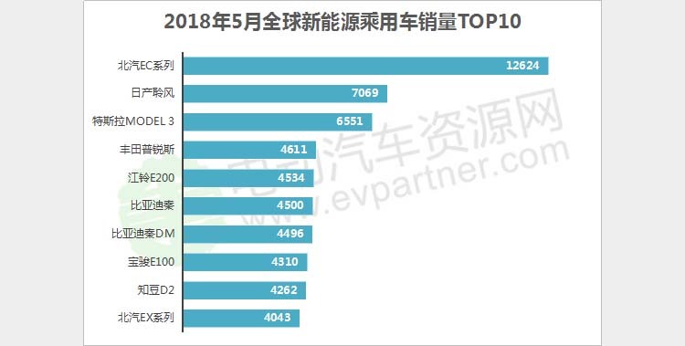 大爆发，比亚迪等车型强势进入全球新能源乘用车销量榜