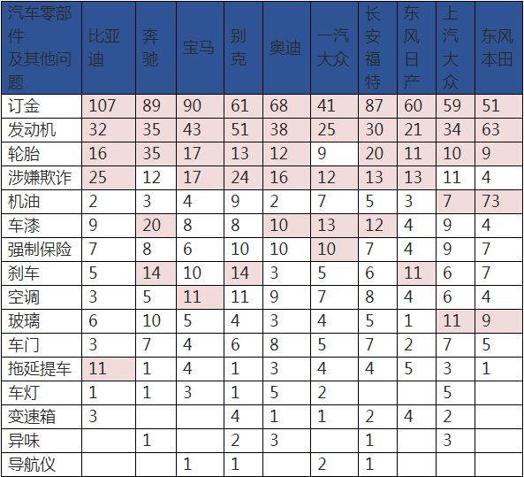 平均每卖800辆新车便有一例投诉,售后成比亚迪投诉“重灾区”!