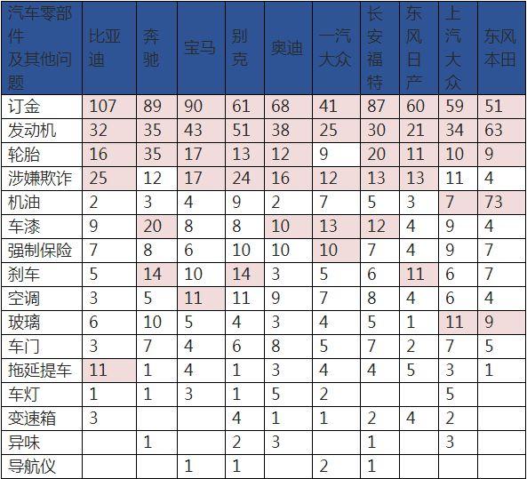 平均每卖800辆新车便有一例投诉，售后成比亚迪投诉“重灾区”！