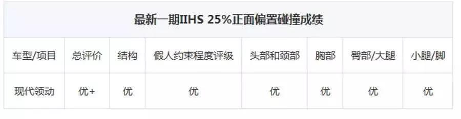 美国碰撞测试拿优+,到了中国就变差,领动在搞区别对待?