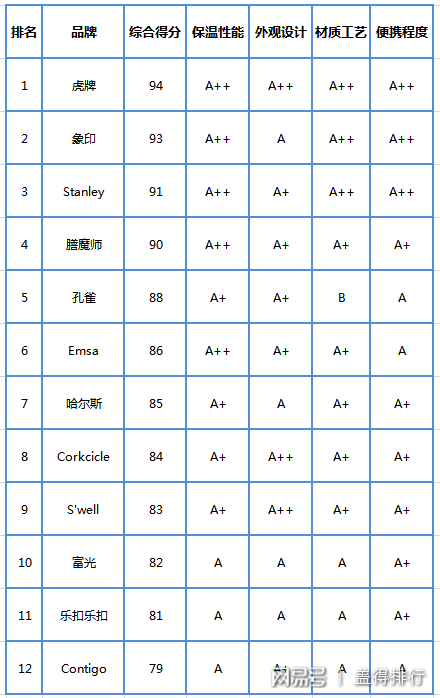 2019年最佳保温杯排行榜出炉，虎牌象印到底哪家强