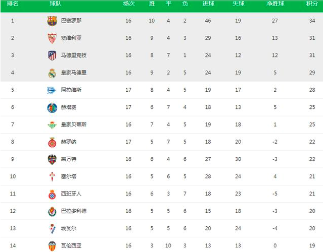 西甲积分榜:阿拉维斯1-0落后皇马1分,巴萨或遭这黑马阻击?
