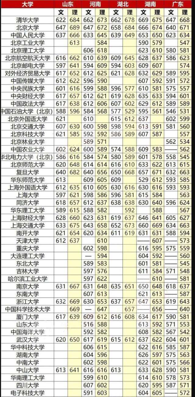 2019,考取中国985大学的最低分数