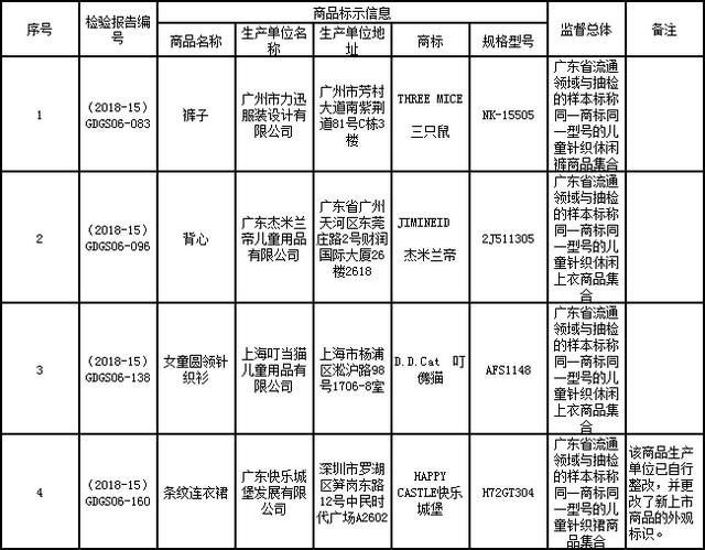 广东抽查120款儿童及婴儿服装总体不合格 涉及甲醛、重金属超标等