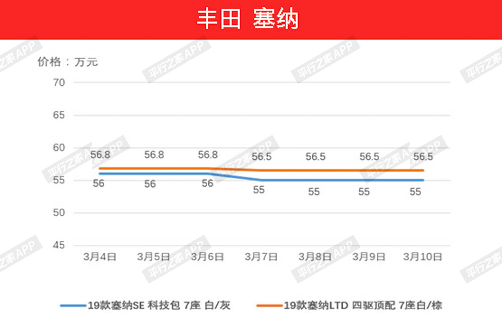 价格持续走低，平行进口版塞纳本周又降1万！