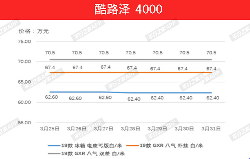 3月25日—3月31日平行进口车价格走势分析：全面降价