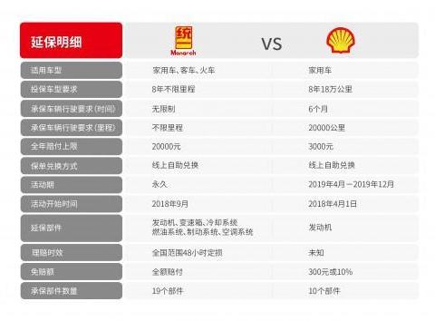 分手之后再交锋！统一、壳牌在延保领域开始“较劲”