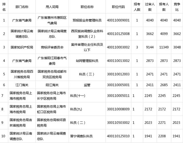 2019国考缴费入口即将关闭,考试必知的五大问