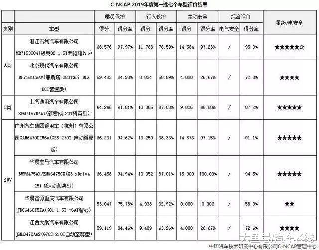 C-NCAP结果戏剧化：斯威G01获2星，领克02获5星+