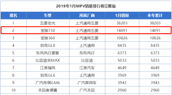 爱拼才会赢，加推CVT版的宝骏730值得入手