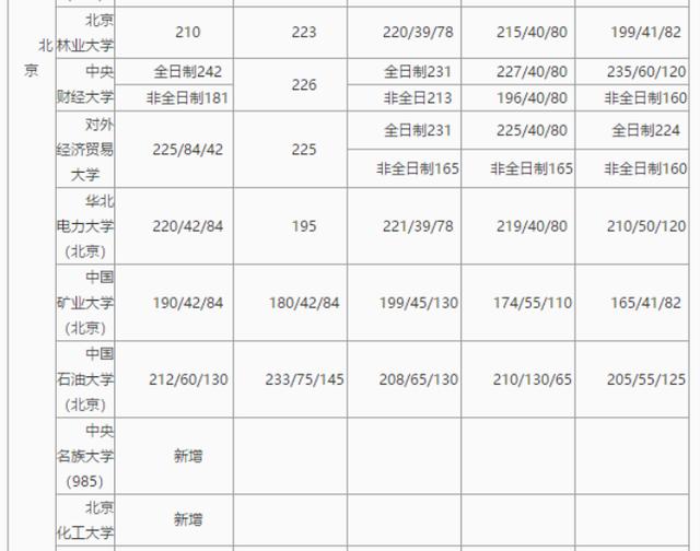 2019经济类国家线_经济学2019考研国家线预测(3)