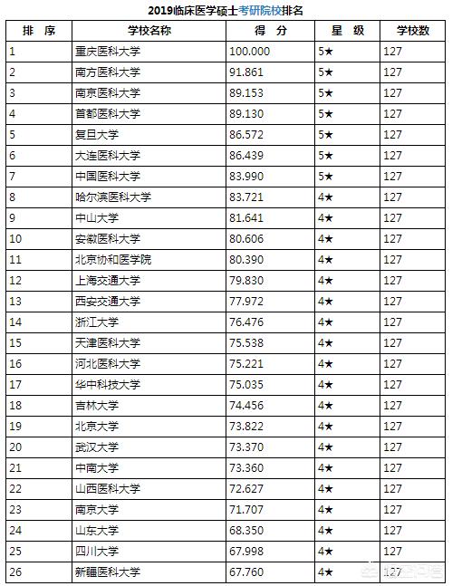 中西医临床医学考研,哪些大学适合报考?