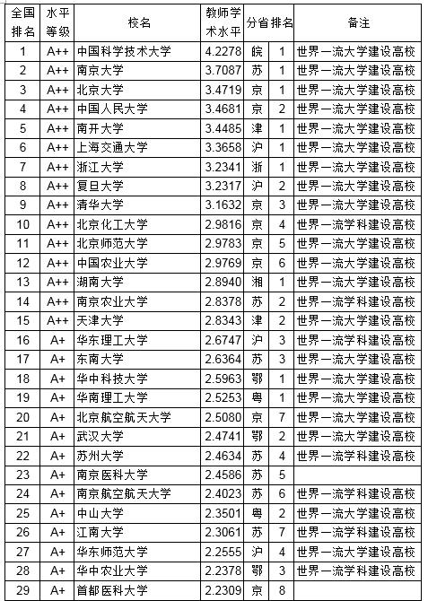 2019中国名牌大学教师资源排名：这所高校力压清北夺冠！​