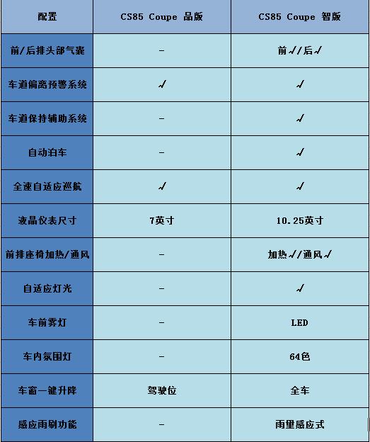 长安cs85配置参数,长安cs85图片售价参数 长安cs85 coupe上市 哪个配置才是最佳选择?