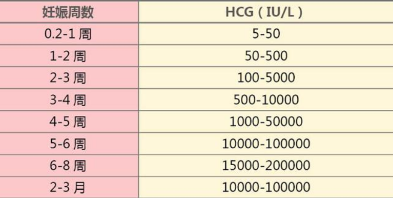 hcg指标反应四个问题孕妈们早知道早好