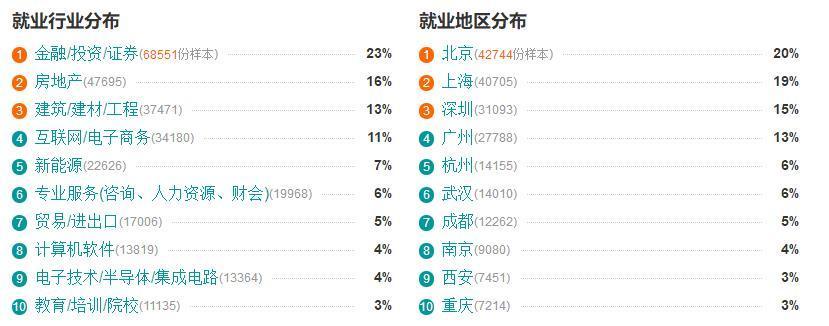 熊熊火焰下的经济学专业，就业形势令人咋舌