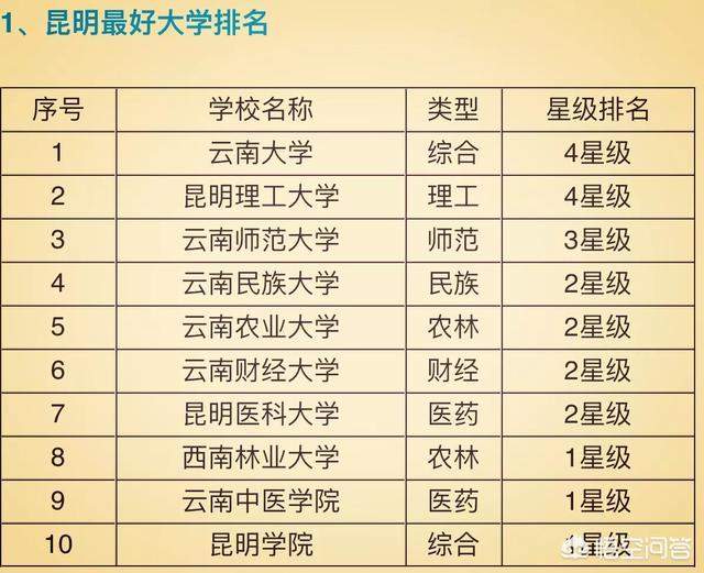 云南三本排名_2021云南三本大学排名