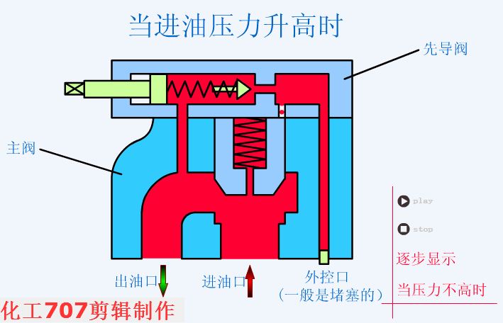 液压从业者福利八类18种液压阀原理讲解附动图哦
