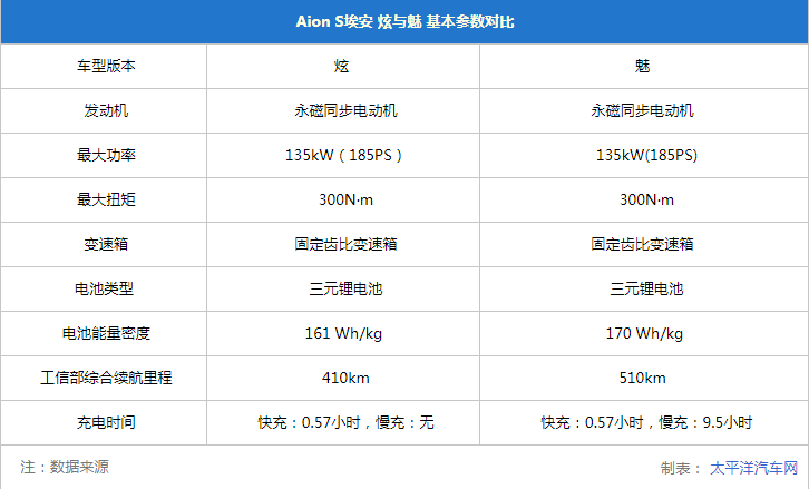 Aion S埃安哪款最值得买?最全购车手册在这!