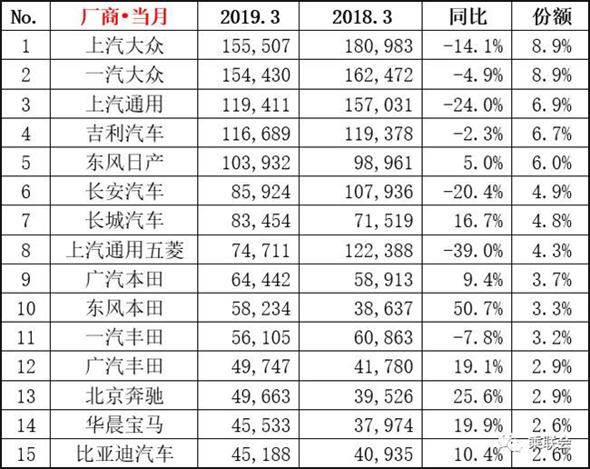 三月车市低迷，但这几款车仍能月销三万