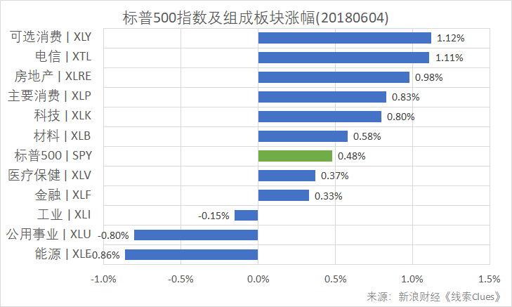标普500指数及组成板块涨幅(以代表性基金表征)(20180604)(图片来源:新浪财经)