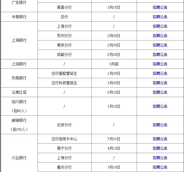2019各大银行招聘时间最全汇总，专业不限，大专可报！