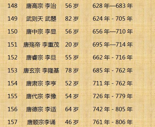 中国历代皇帝寿命列表(收藏)
