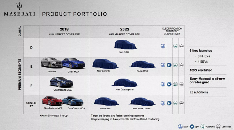 玛莎拉蒂2022年推4款纯电车型 FCA启动电动车项目
