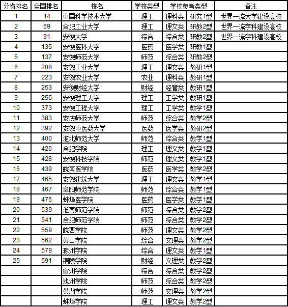 武书连2019中国大学华北华东中南地区各省综合实力排行榜 武书连2019中国大学华北华东中南地区各省综合实力排行榜