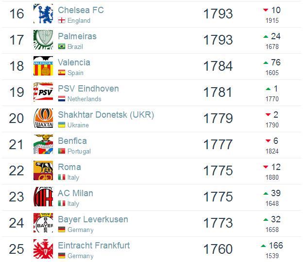 世界足球俱乐部排名:巴萨世界首位 恒大位居亚