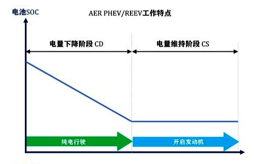 优点真不少,为何增程式电动车总是不受“待见”?