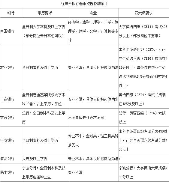 2019各大银行招聘时间最全汇总，专业不限，大专可报！