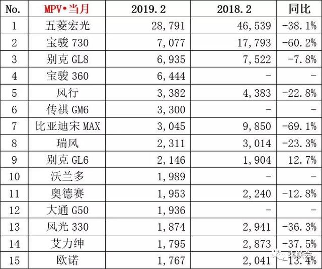 又一MPV强势反弹，单月销量近万紧跟五菱宏光，坐稳销量榜亚军