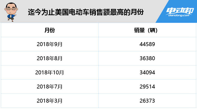 美国10月新能源车销量排行,日产丰田销量加起来都干不过这款车!
