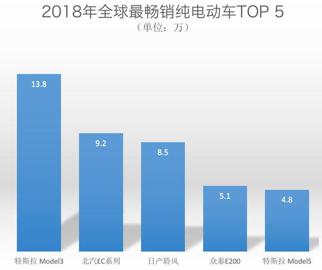 2018年全球纯电车销量出炉:除了特斯拉,几乎被中国电动车霸榜