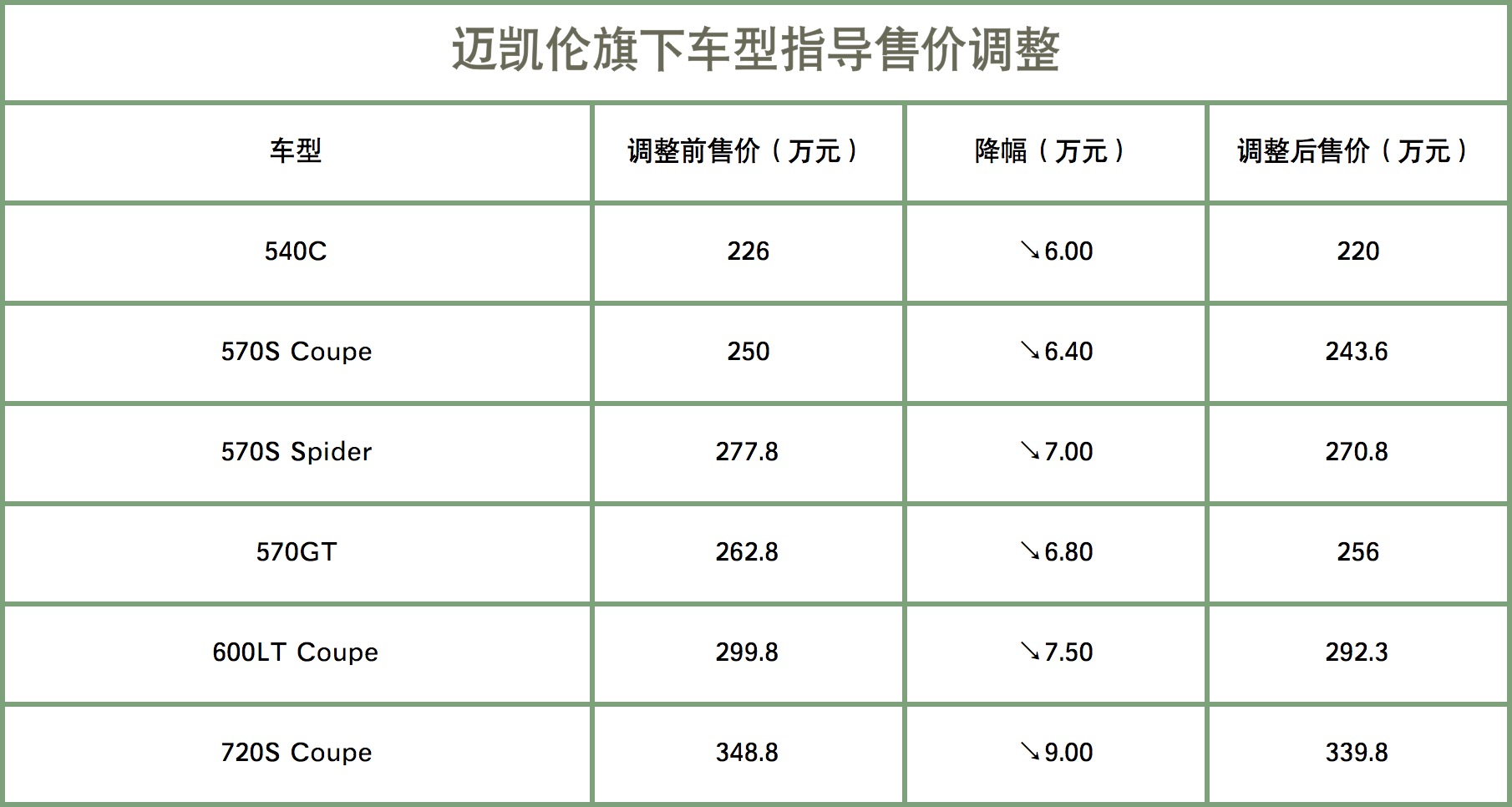 迈凯伦全系车型加入降价行列 最高降9万元