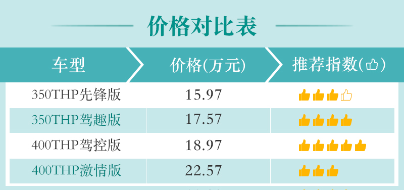 推荐400THP驾控版 东风标致新一代508L购车手册