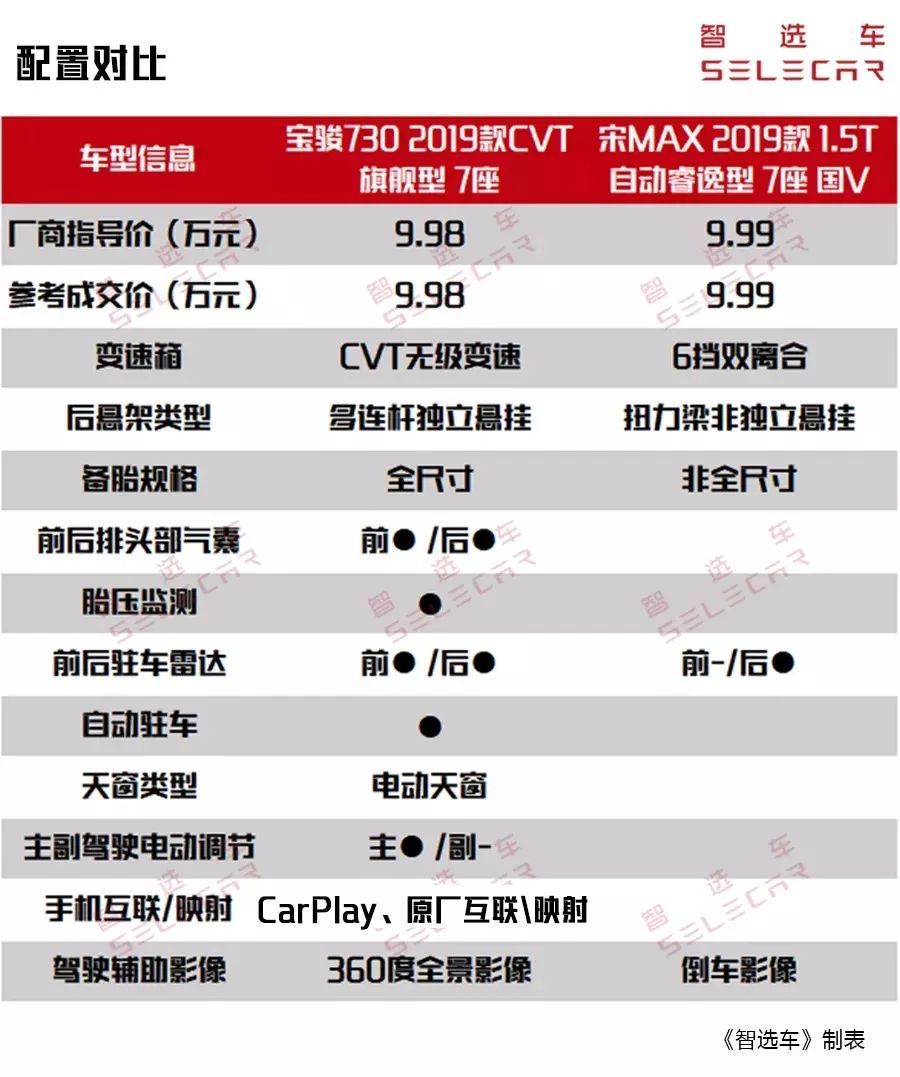 宋MAX当心了！新款宝骏730CVT版配前后独悬，顶配不足10万